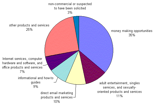 Types of Products and Services Advertised in Analyzed Spam Samples
